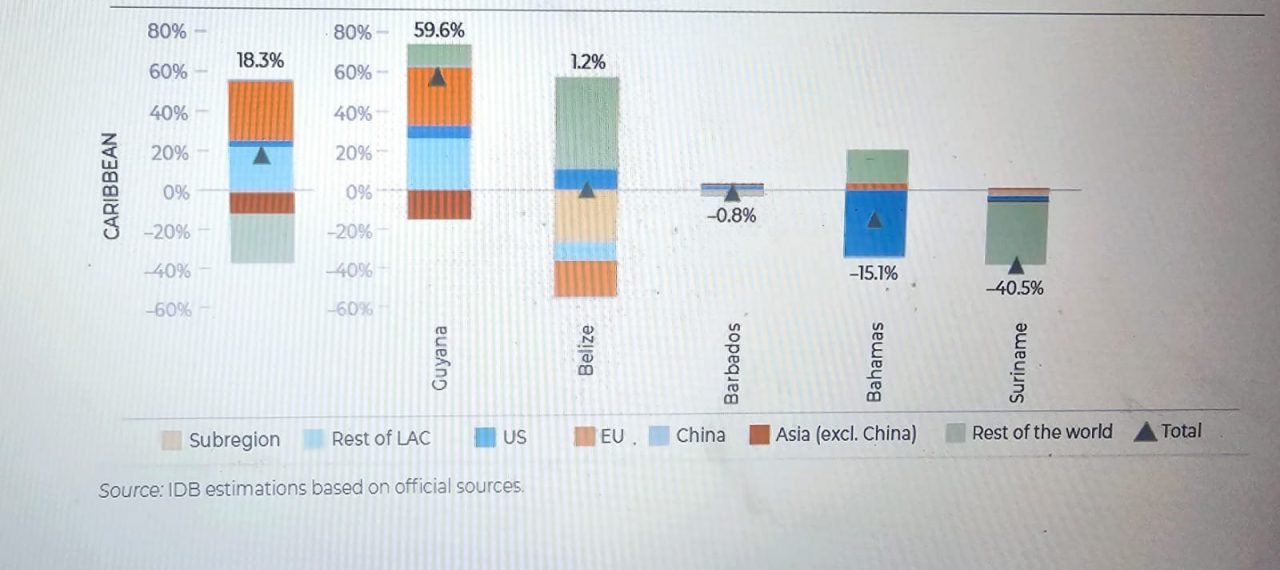 Guyana’s oil resuscitates Caribbean exports for 2024… leads growth by 59.6%