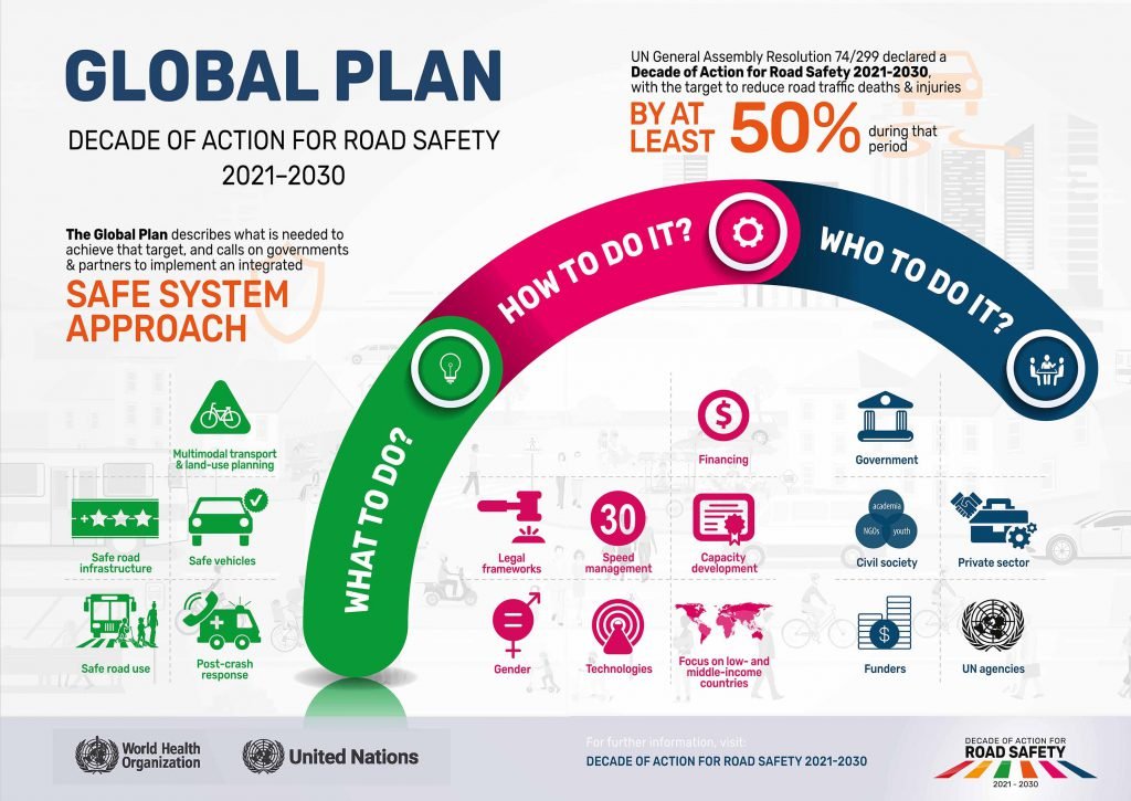World Health Organisation Decade of Action for Road Safety 2021-2030
