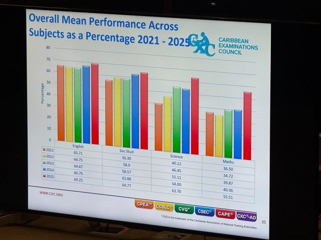 Big improvement in math at this year’s NGSA