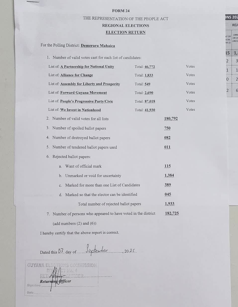 PPP/C takes APNU stronghold Region Four with 87,018 votes